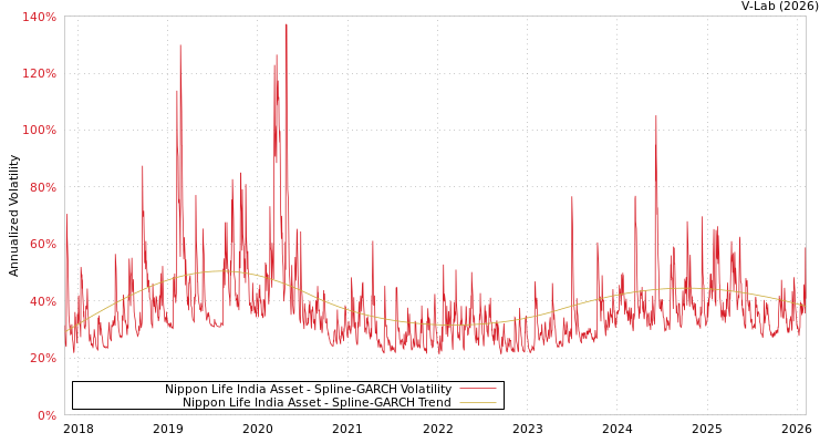 graph of Nippon Life India Asset SGARCH