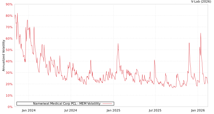 graph of Namwiwat Medical Corp PCL MEM