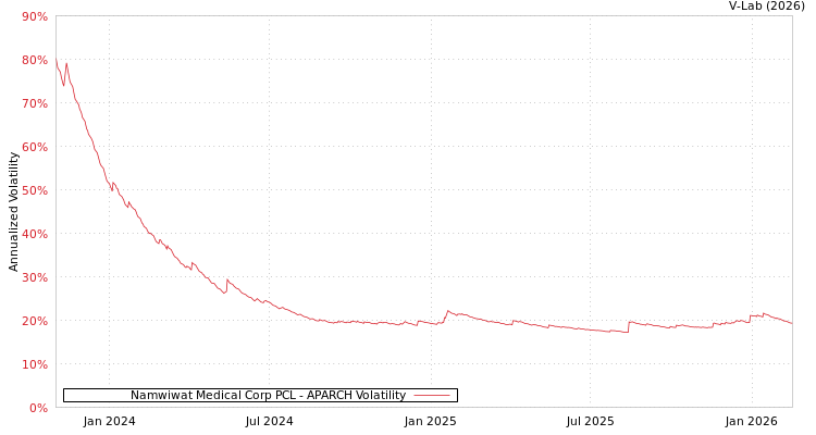 graph of Namwiwat Medical Corp PCL APARCH