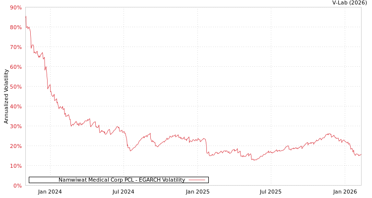 graph of Namwiwat Medical Corp PCL EGARCH
