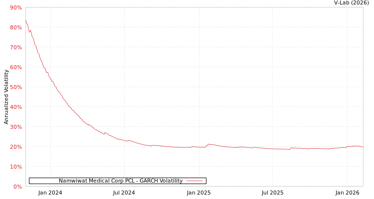 graph of Namwiwat Medical Corp PCL GARCH