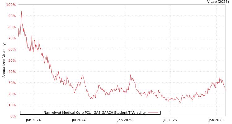 graph of Namwiwat Medical Corp PCL GAS-GARCH-T