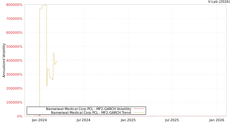 graph of Namwiwat Medical Corp PCL MF2-GARCH