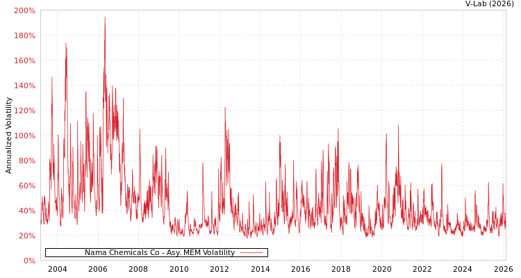 graph of Nama Chemicals Co AMEM