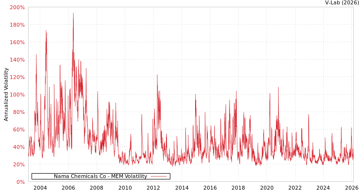 graph of Nama Chemicals Co MEM