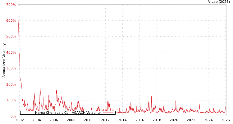 graph of Nama Chemicals Co AGARCH
