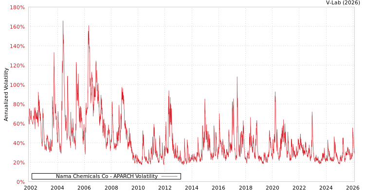 graph of Nama Chemicals Co APARCH