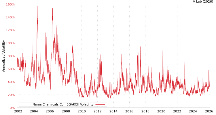 graph of Nama Chemicals Co EGARCH