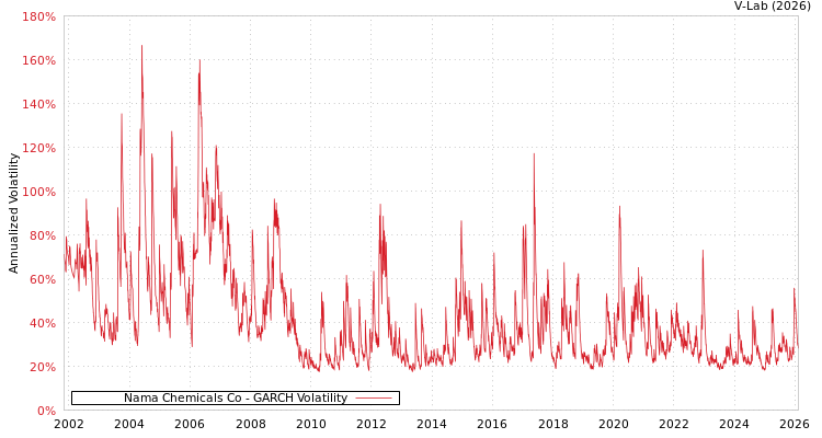 graph of Nama Chemicals Co GARCH