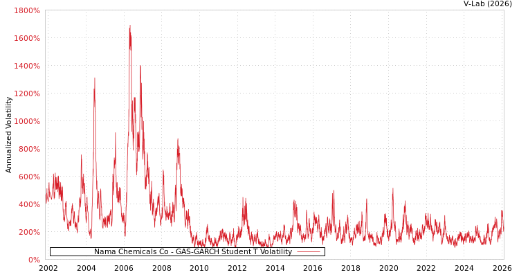 graph of Nama Chemicals Co GAS-GARCH-T