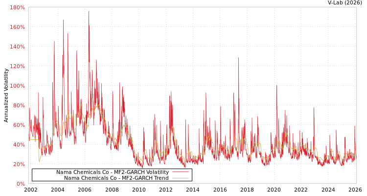 graph of Nama Chemicals Co MF2-GARCH