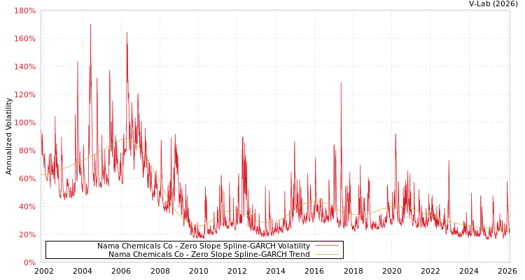 graph of Nama Chemicals Co S0GARCH