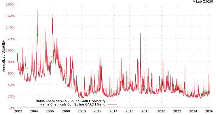 graph of Nama Chemicals Co SGARCH