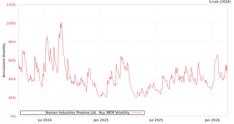 graph of Naman Industries Proxima Ltd AMEM