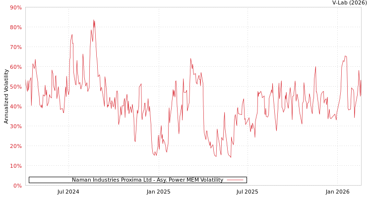 graph of Naman Industries Proxima Ltd APMEM