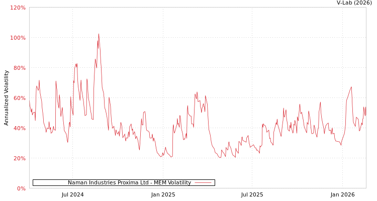 graph of Naman Industries Proxima Ltd MEM