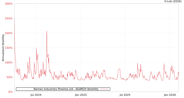 graph of Naman Industries Proxima Ltd AGARCH