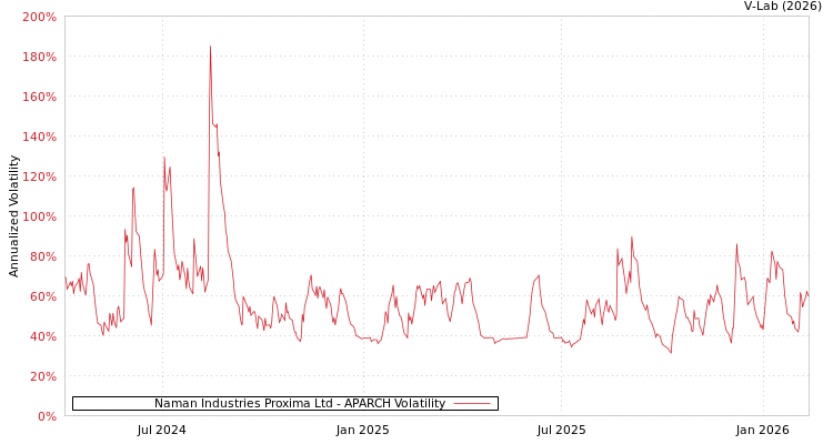graph of Naman Industries Proxima Ltd APARCH