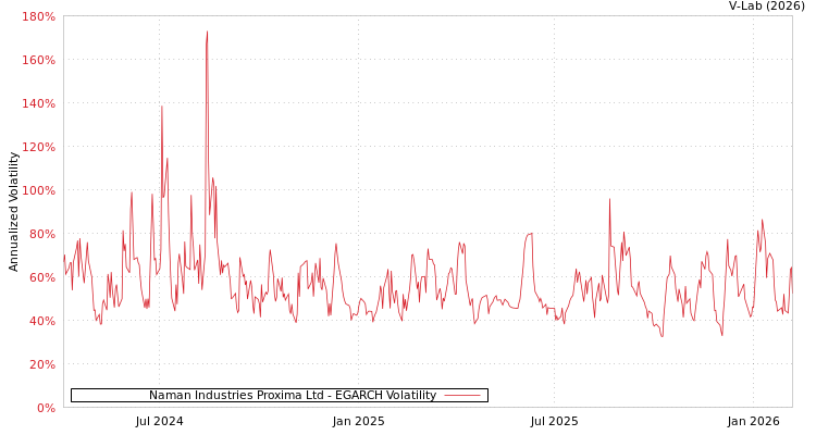 graph of Naman Industries Proxima Ltd EGARCH