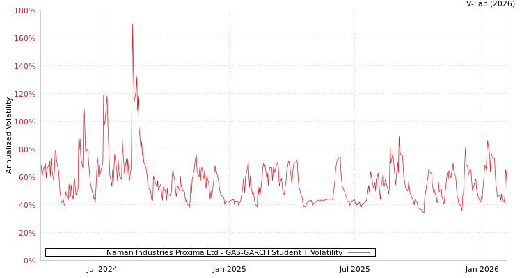 graph of Naman Industries Proxima Ltd GAS-GARCH-T