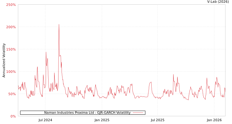 graph of Naman Industries Proxima Ltd GJR-GARCH