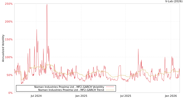 graph of Naman Industries Proxima Ltd MF2-GARCH