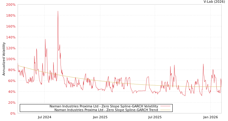 graph of Naman Industries Proxima Ltd S0GARCH