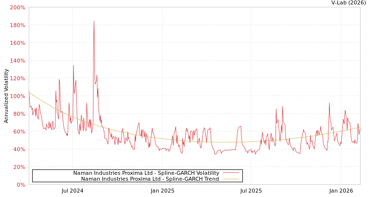 graph of Naman Industries Proxima Ltd SGARCH
