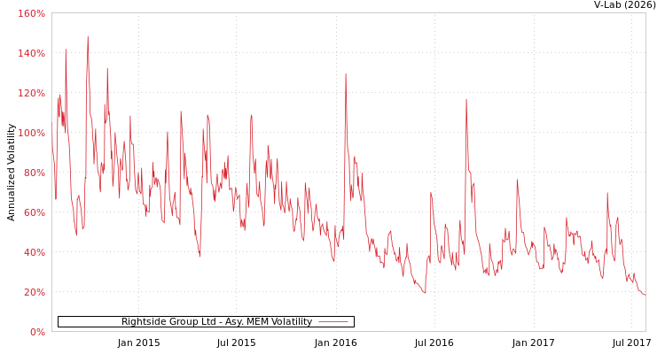graph of Rightside Group Ltd AMEM