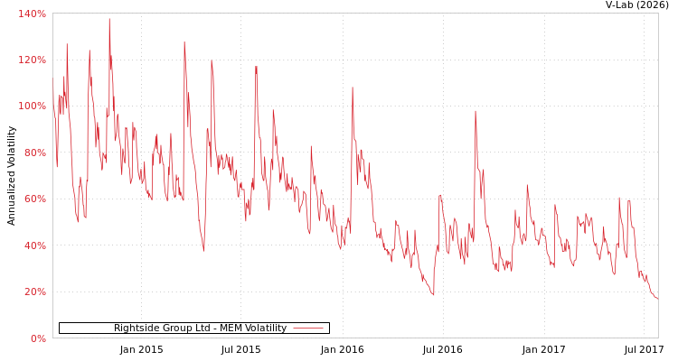 graph of Rightside Group Ltd MEM