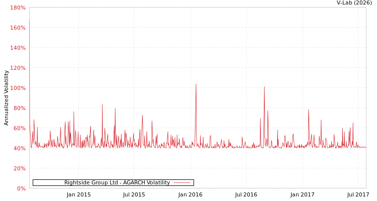 graph of Rightside Group Ltd AGARCH