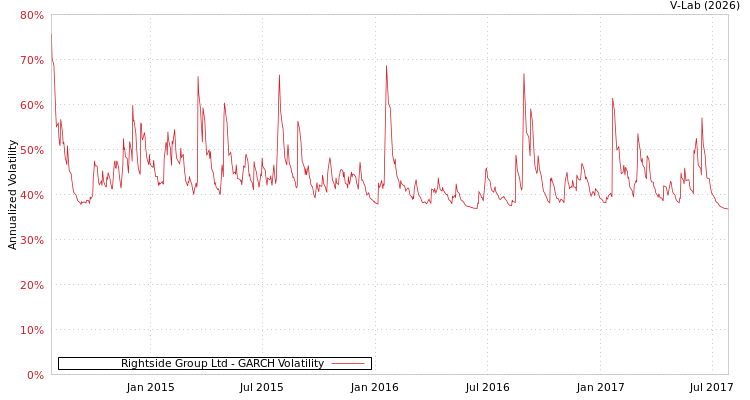 graph of Rightside Group Ltd GARCH