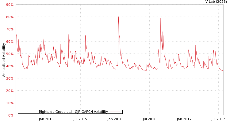 graph of Rightside Group Ltd GJR-GARCH
