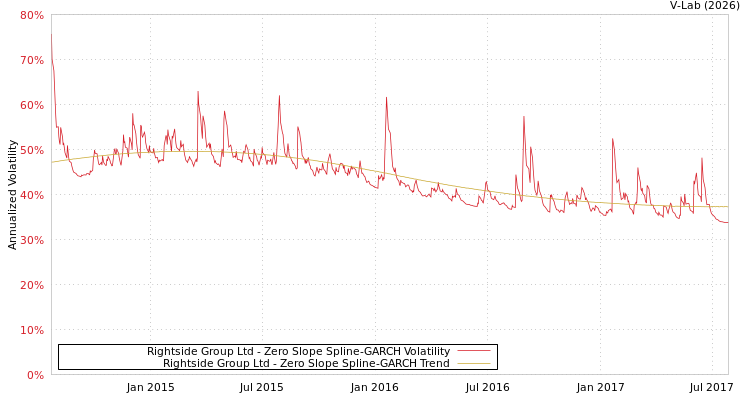 graph of Rightside Group Ltd S0GARCH