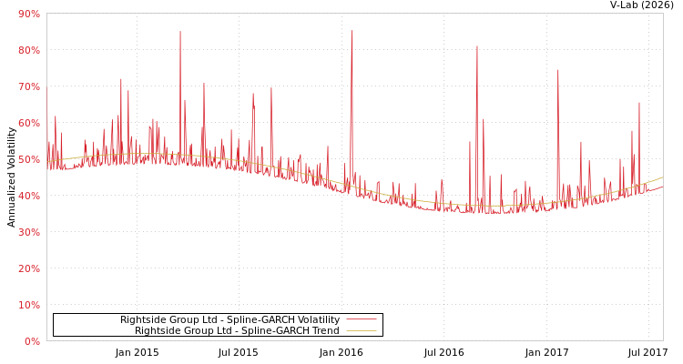 graph of Rightside Group Ltd SGARCH