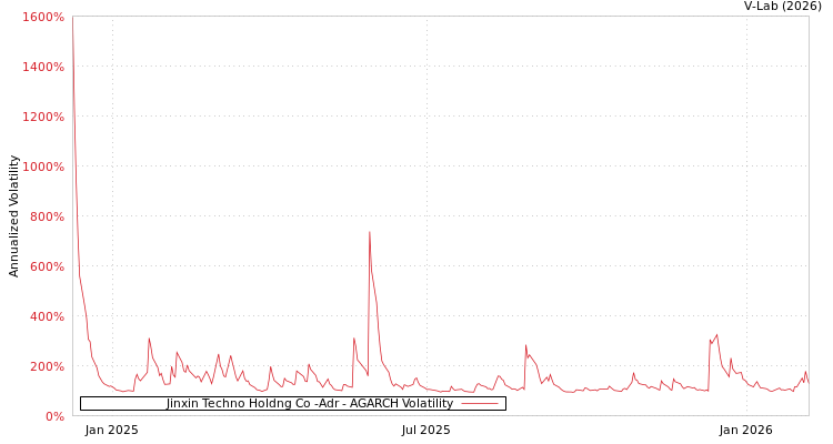 graph of Jinxin Techno Holdng Co -Adr AGARCH