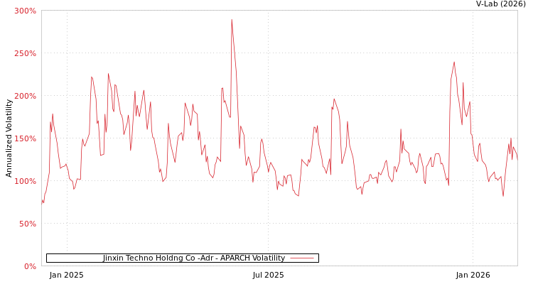 graph of Jinxin Techno Holdng Co -Adr APARCH
