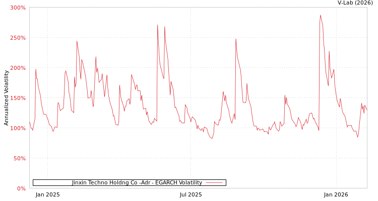 graph of Jinxin Techno Holdng Co -Adr EGARCH