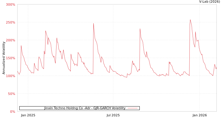 graph of Jinxin Techno Holdng Co -Adr GJR-GARCH