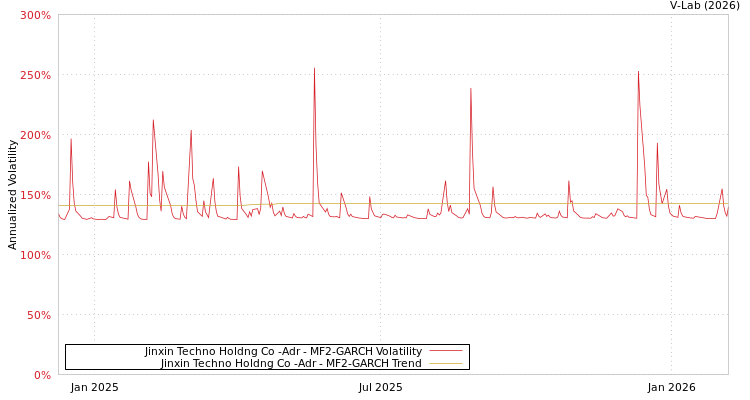 graph of Jinxin Techno Holdng Co -Adr MF2-GARCH