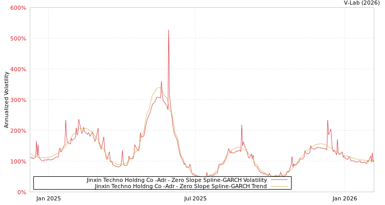 graph of Jinxin Techno Holdng Co -Adr S0GARCH