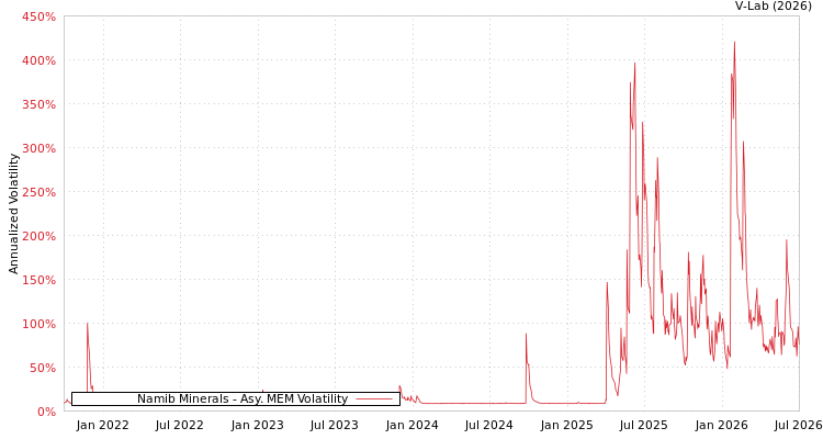 graph of Namib Minerals AMEM