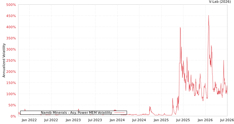 graph of Namib Minerals APMEM