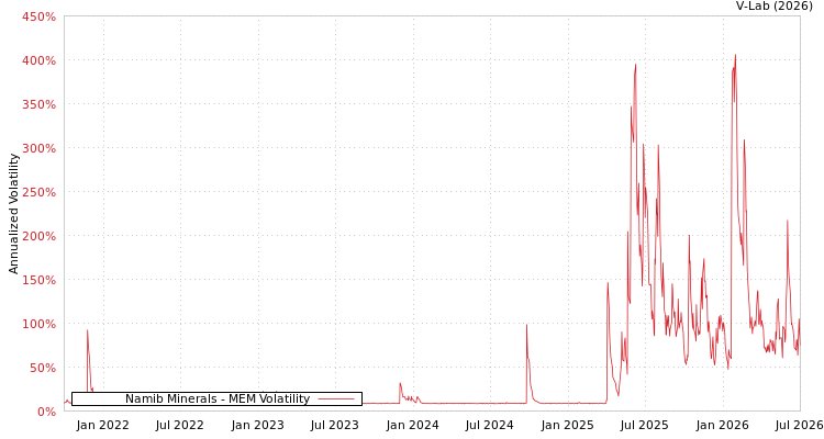 graph of Namib Minerals MEM