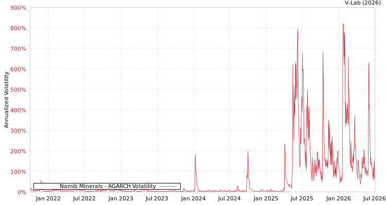 graph of Namib Minerals AGARCH