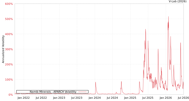 graph of Namib Minerals APARCH