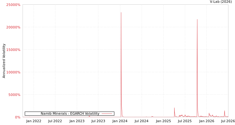 graph of Namib Minerals EGARCH