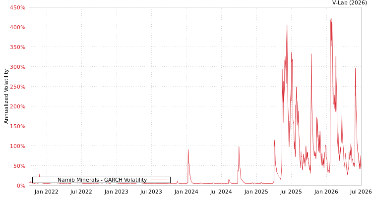 graph of Namib Minerals GARCH