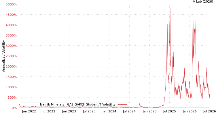 graph of Namib Minerals GAS-GARCH-T