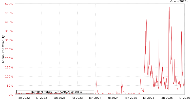 graph of Namib Minerals GJR-GARCH